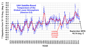 Uah Global Temperature Update For September 2018 0 14 Deg