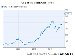 2 stocks to buy using the chipotle example yelp inc nyse