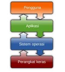 Sistem operasi dan aplikasi dari suatu komputer merupakan. Sistem Operasi Pengertian Fungsi Jenis Sejarah Komponen