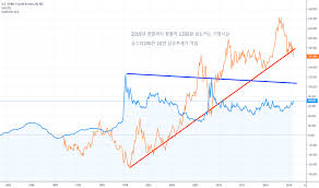 Usd Krw Chart Dollar To South Korean Won Rate Tradingview