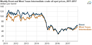 crude oil prices increased in 2017 and brent wti spread