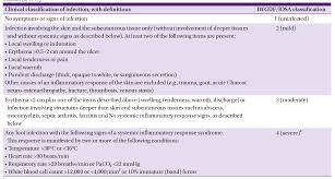 Image result for IDSA Diabetic Foot Wound Classification
