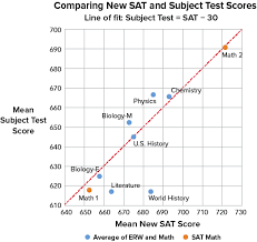 whats a good sat subject test score compass education group