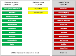 2014 mind mapping software comparison chart