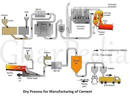 Dry Process For Manufacturing Of Cement