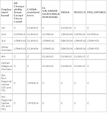 August 2016 Visa Bulletin Released Eb 5 Insights