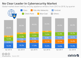 Chart No Clear Leader In Cybersecurity Market Statista