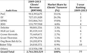 Although the firm has grown over the years, they haven't acquiesced or merged with any other working for one of the worlds top accounting firms in a privilege and an honor. Ranking Of Audit Firms By Clients Turnover 2009 2013 Download Table