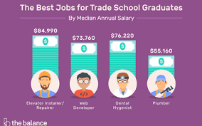 Here are 19 examples.and a clear path on how to score one. 10 Best Jobs Without A Four Year College Degree