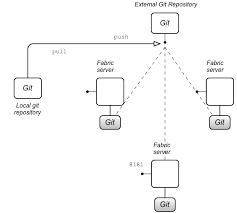 16 3 Using An External Git Repository Red Hat Amq 6 2 Red Hat Customer Portal