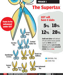 Use tax is a complementary or compensating tax to the sales tax and does not apply if the sales tax was charged. Infographic What Makes Goods And Services Tax Is A Supertax Times Of India