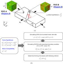 A carbon atom with 8 rather than 6 neutrons is unstable; Predicting Forming Limit Diagrams For Magnesium Alloys Using Crystal Plasticity Finite Elements Sciencedirect