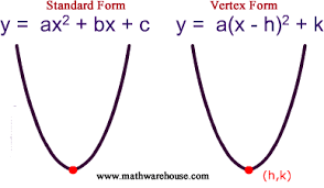 The value 196 represents r^2, so, to find the value of r, you have to figure out what number squares equals 196 as follows Standard And Vertex Form Of The Equation Of Parabola And How It Relates To A Parabola S Graph