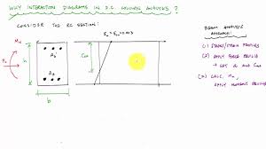 why use interaction diagrams for column analysis and design reinforced concrete