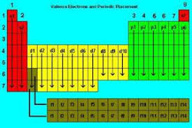 (8 grupe principale şi 10 grupe secundare). Sistemul Periodic Al Elementelor