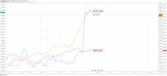 Take a look at the past of bitcoin, it has crashed like 5 times before, and then gone back up, over. Why Bitcoin Ditching Stock Market Correlation For Gold Is Bullish For Btc Blockcast Cc News On Blockchain Dlt Cryptocurrency