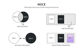 | meaning, pronunciation, translations and examples. What Is The Mece Principle Understanding Mutually Exclusive Collectively Exhaustive Strategyu