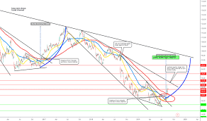 Bayn Stock Price And Chart Xetr Bayn Tradingview