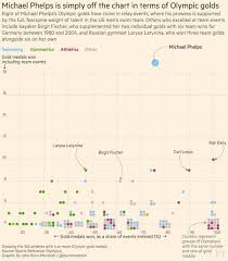 Of his 23 gold medals, 13 are for individual events, which is also a. Rio Olympics 2016 Is Michael Phelps The Most Successful Olympian Financial Times