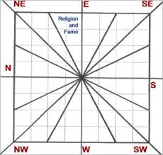 Power Of 16 Vastu Zones Know Vaastu Zonal Strengh For Cash