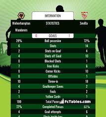 Wolverhampton Wanderers Vs Sevilla H2h 11 Aug 2020 Head To Head Stats Prediction