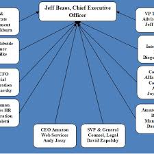 1 2 Amazon Organizational Structure Dudovskiy 2018