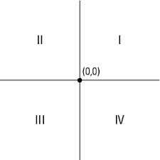 But there are also plotted labeled the four parts of a coordinate plane are called quadrants. Coordinate Graphs