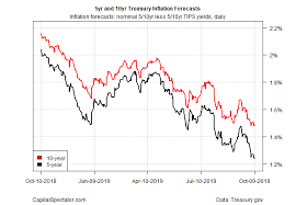 This means that if you invested $100 now . Us Treasury Market S Inflation Forecast Slips To 4 Year Low Investing Com