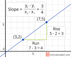 The slope is defined as the ratio of the vertical change between two points, the rise, to the horizontal change between the same two points, the run. Slope Calculator Find The Slope Of A Line Inch Calculator Studying Math Math Lessons Learning Mathematics