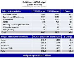 Military Budget Of The United States Wikipedia