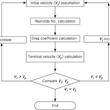 Flow Chart For Calculating The Terminal Velocity Download