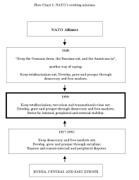 North Atlantic Treaty Organization