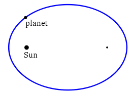 We find a strong anticorrelation of orbital eccentricity with the number. Kepler S Three Laws Astronomy 801 Planets Stars Galaxies And The Universe