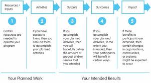 Implementing An Approach For Monitoring And Evaluation Blue Alumni Independent Management Consultant Theory Of Change Change Management Program Evaluation