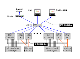 • iec 61850 is just a high level description of substation automation. Question And Answers Iec 61850