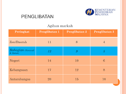 Pelaporan pentaksiran sekolah rendah (ppsr) ini tidak hanya menumpukan kepada ujian pencapaian sekolah rendah (upsr), sebaliknya turut membabitkan tiga komponen lain. Pengiraan Markah Pajsk Sekolah Rendah Pajsk Online Pentaksiran Aktiviti Jasmani Sukan Kokurikulum Sekolah