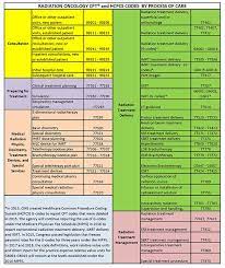 Daily Practice Reimbursement Practice Management Resources Basics Of Ro Coding American Society For Radiation Oncology Astro American Society For Radiation Oncology Astro