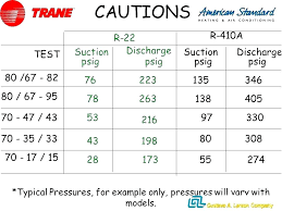 410a Charging Pressure And Refrigerant Operating Pressures