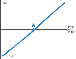 Long Combination Synthetic Long Stock The Options Playbook