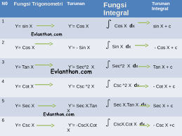 3 2;cos2 ax (65) z sin3 axdx= 3cosax 4a + cos3ax 12a (66) z cosaxdx= Ppt Integral Trigonometri Evlanthon Wenda Academia Edu