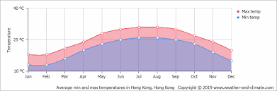 climate and average monthly weather in hong kong hong kong