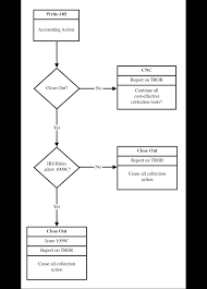 circular a 129 attachment write off close out processes for