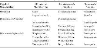 Table 1 From Dinosaur Reproduction And Parenting Semantic