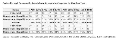 a comparison of the political parties of democratic