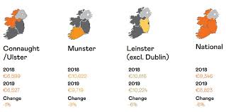 With 50 acres of land, assuming you have power water and labour you can live a life in comfort. Average Price Of An Acre Without A Residence Nationally In 2019 Was 8 823 Report Agriland Ie