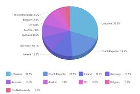 Download 3d Pie Chart Amcharts