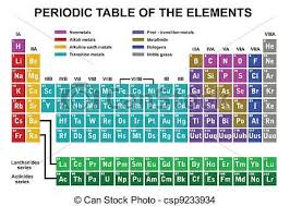 Periodic Table Of The Elements Vector Stock Illustration Royalty Free Illustrations Stock Clip Art I Periodic Table Of The Elements Periodic Table Elements