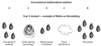 Mathematics As Storytelling Queensland Curriculum And Assessment Authority Mathematics Storytelling Mathematics Education