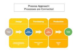 What Is A Process Approach As9100 Store