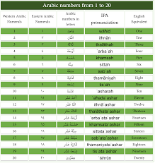 Arabic Numbers 1 to 20 for Beginners
